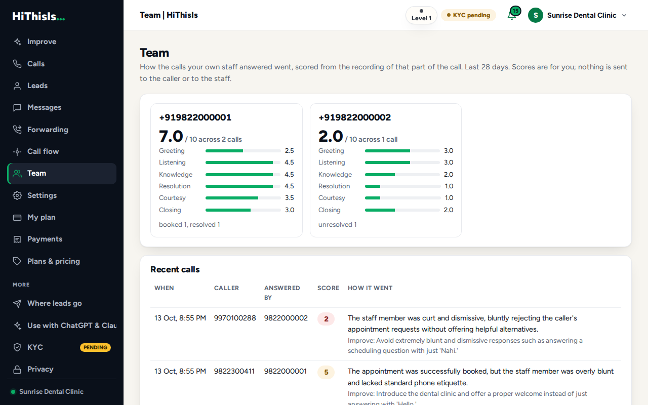 The team page: a score per staff phone and recent calls